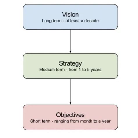 company objective Thinking Strategies, Team A, Work Culture, The Vision, Goal Setting, Key, Building