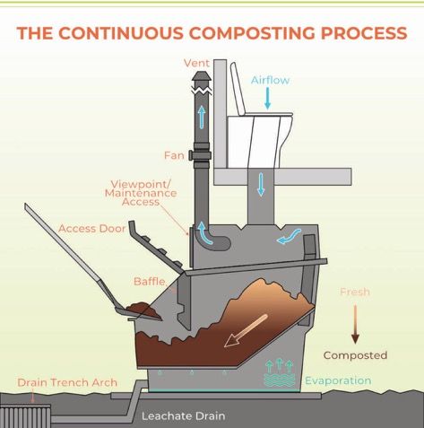 How a Clivus Multrum toilet works | Composting Questions Compost Toilet Design, Outdoor Composting Toilet, Off The Grid Homes, Compost Toilet Diy, Composting Toilet Diy, Diy Composting Toilet, Compost Toilet, Home Australia, Yurt Home