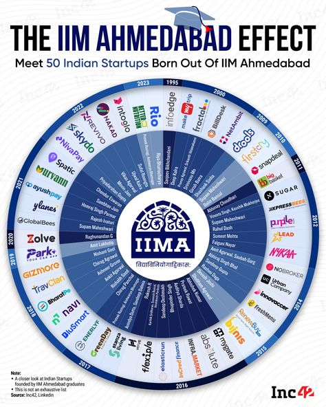 Did you know? IIM Ahmedabad alumni founded 50 iconic Indian startups!  From Firstcry to Nykaa, these startups have become household names. It's no secret that IIM Ahmedabad is a breeding ground for innovation and entrepreneurship.  #IIMAhmedabad #entrepreneurship #startups Iim Ahmedabad, Investing Infographic, Vision 2024, Brand Marketing Strategy, Innovation And Entrepreneurship, Business Basics, Learn Facts, Academic Motivation, Financial Life Hacks