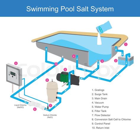 Important Swimming Pool Design Tips You May Find Helpful - Engineering Discoveries Outfit Traveling, Swimming Pool Plumbing, Tank Swimming Pool, Plumbing Diagram, Pool Plumbing, Concrete Swimming Pool, Trailer Organization, Traveling Aesthetic, Building A Swimming Pool