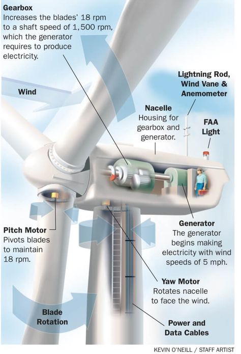 Wind Power Generator, Alternative Energy Sources, Wind Generator, Power Generator, Solar Panel System, Power Energy, Solar Wind, Energy Projects, Wind Energy