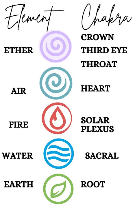 Chakras And Elements, 5elements Of Nature, 5 Elements Of Nature Symbols, The 5 Elements Of Nature, 5 Elements Tattoo Design, 5 Elements Of Nature Tattoo, 5 Elements Symbols, Chakra Mandala Tattoo, Energetic Tattooing