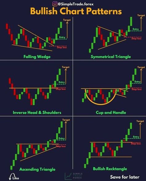 Bullish Chart Patterns, Trading Patterns, Chart Patterns Trading, Technical Trading, Candle Stick Patterns, Forex Trading Quotes, Technical Analysis Charts, Stock Chart Patterns, Online Stock Trading