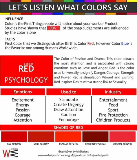 Color psychology - What Color Communicate   Influence Color is the first thing people will notice about your services or Product  Studies have shown that 90 % of the snap judgement is influenced by the color alone.  Facts The first Color that we Distinguish after Birth is Color Red, However Color Blue is the Favorite one among Humans Worldwide.  In our list The First Color is RED, So let's talk about it...   #Graphicgyan by WE DESIGNS www.wedesigns1.in wedesigns1@gmail.com  #banners #flyers Red Color Psychology, Red Psychology, Vibrant Academia, Business Psychology, Colour Theory, After Birth, Color Psychology, Let's Talk About, The Favorite