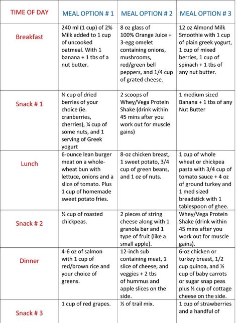 How To Gain Weight The Healthy Way! - Meal Plan - www.thelifestylecure.com Weight Gain Diet Plan, Gain Weight Smoothie, Muscle Gain Meal Plan, Bulking Meals, Weight Gain Plan, Tips To Gain Weight, Ways To Gain Weight, Healthy Weight Gain Foods, Food To Gain Muscle