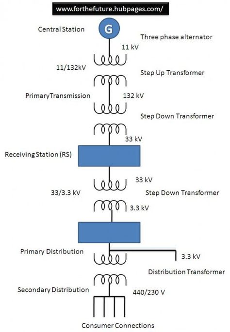 HVAC Transmission System Electrical Wiring Colours, Power Engineering, Hvac Maintenance, Power Transmission, Transmission Line, Electrical Projects, Electronic Engineering, Hvac System, Central Station