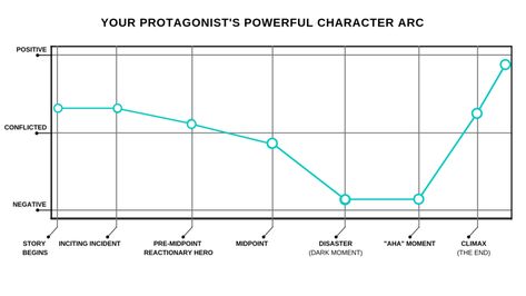 How To Write Powerful Character Arcs (That Make Your Readers Think) FREE Story Arc Template! Story Arc Template, Character Arc Worksheet, Word Structure, Writing Steps, Improve Writing Skills, Improve Writing, Character Arc, Free Stories, Middle School Language Arts