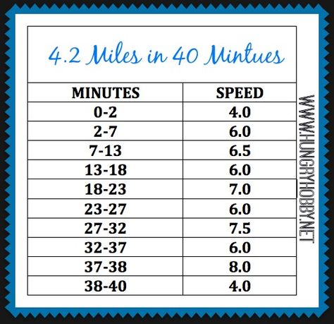 You'll cover just over 4 miles in 40 minutes with this sweaty treadmill routine! Long intervals keep it challenging while giving you time to recover. Arizona Wildlife, Workout Planning, Interval Treadmill Workout, Treadmill Routine, Hiit Workouts Treadmill, Hiit Treadmill, Cardio Treadmill, Running Plan, Build Muscle Mass