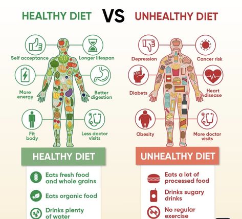 Healthy Diet Vs Unhealthy, Healthy Vs Unhealthy Food, Healthy And Unhealthy Food, Lotus Rangoli, Balanced Meal Plan, Artwork Diy, Diy Paintings, Unhealthy Diet, Diet Chart