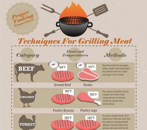 Grilling Guide, Bbq Hacks, Quick Food, Grilling Tips, Cooking Guide, Summer Grilling, Smoked Food Recipes, Grilled Meat, Cooking Techniques