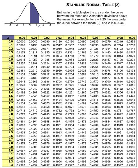 standard normal distribution chart Normal Distribution Table, Z Score, Z Table, Cybersecurity Infographic, Statistics Math, Null Hypothesis, Chi Square, Data Science Learning, Research Proposal Example