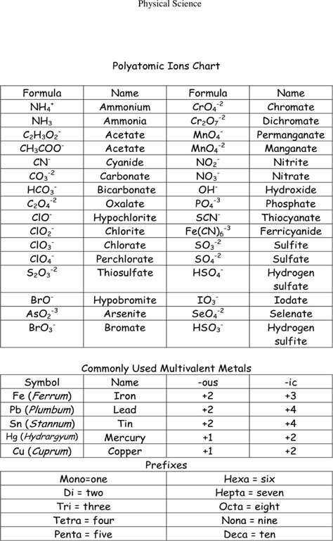 Polyatomic Ions Chart 3 Polyatomic Ions Notes, Chemistry Polyatomic Ions, Chemistry Grade 10, Polyatomic Ions Chart, Grade 10 Chemistry Notes, Isotopes Chemistry Notes, Polyatomic Ions Memorization, Chemistry Notes Study Guides, Chemistry Tricks