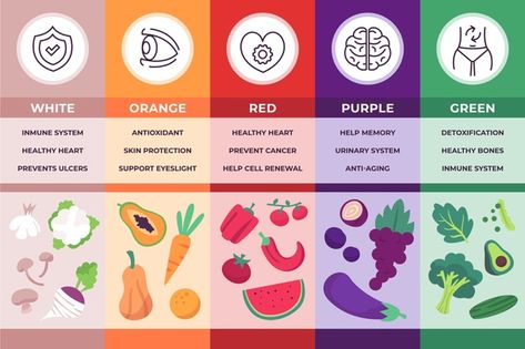 Rainbow Vegetables, Infographic Food, Eat A Rainbow, Food Rainbow, Organic Food Logo, Vitamin A Foods, Toddler Homeschool, Food Infographic, World Health Day