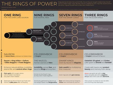 The Ring Of Power, Power Song, Ring Of Power, Lord Sauron, History Of Middle Earth, The Rings Of Power, Rings Of Power, Earth Design, Power Ring