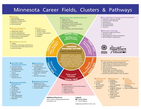 About Career Clusters or | CAREERwise Education Career Clusters, Career Pathways, Career Fields, Career Day, Career Exploration, Career Counseling, Career Planning, Online College, Education College