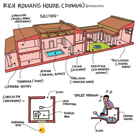 Famous Architectural Buildings, Ancient Roman Houses, History Of Architecture, Robie House, Roman House, Architecture Series, Roman Villa, Prairie Style Houses, Courtyard House Plans