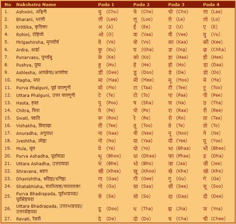 Vedic Astrology Cheat Sheet, Basic Astrology, Astrology Cheat Sheet, Shakti Peeth, Vedic Science, Life Mantra, Jyotish Astrology, Ancient History Facts, Astrology Remedy