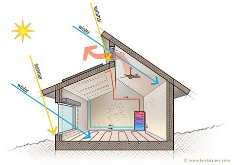 passive solar heating/cooling. Even better illustration of passive solar design principles. Casa Hobbit, Passive Solar Heating, Passive Solar Homes, Passive Solar Design, Passive Design, Hot House, Solar Design, Passive Solar, Solar House