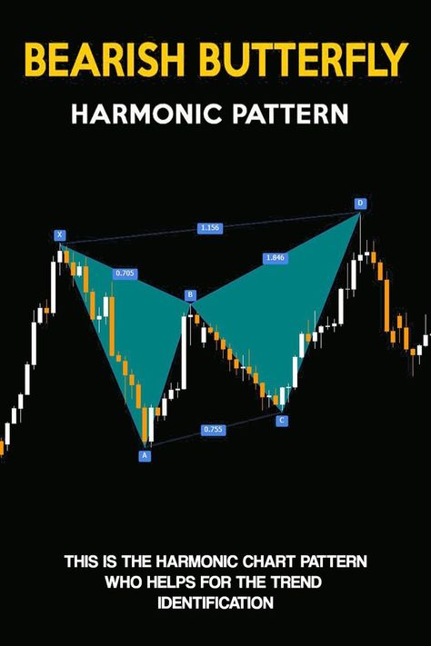 In the stock market, you must know about the chart patterns. The harmonic chart pattern helps with trend identification. Learn Stock Market, Decoration For Ganpati, Candlestick Chart, Stock Trading Strategies, Investing 101, Money Strategy, Chart Pattern, Trading Charts, Finance Investing