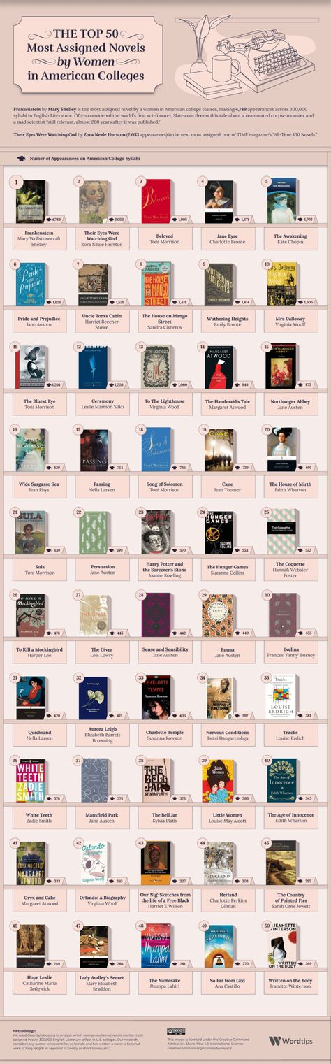 College Syllabus, Frankenstein By Mary Shelley, Ivy League Schools, Woman Authors, Sci Fi Novels, College Classes, Recommended Books To Read, Essay Help, Literature Books