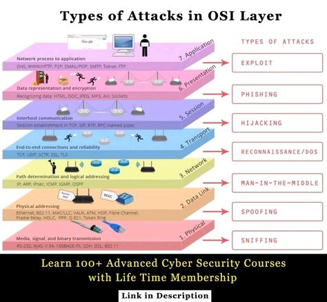 The image illustrates the types of attack that certain layer of the OSI models are vulnerable to. As a ethical hacker it is crucial to know which layer of OSI model can be targeted with which kind attack. Computer Networking Basics, Osi Layer, Cisco Networking Technology, Cybersecurity Infographic, Networking Basics, Osi Model, Computer Science Programming, Basic Computer Programming, Web Development Programming