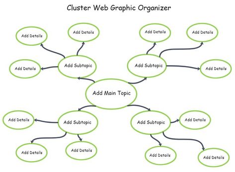 A cluster graphic organizer or a cloud diagram is a type of non-linear graphic organizer that can help to systematize the generation of ideas based upon a central topic. Click through to learn more and get the free and editable templates. Graphic Organizer Aesthetic, Cloud Diagram, Main Idea Graphic Organizer, Organizer Aesthetic, Graphic Organizer Template, Idea Generation, Diagram Template, Story Map, Graphic Organizer