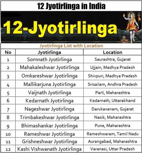 12 Jyotirlingas in India 2023 List - Lord Shiva Temples 12 Joytilinga Mahadev, 12 Jotilinga Photo, 12 Jyotirling Lord Shiva Map, Triyambkeshwar Jyotirling, Jyotirling Lord Shiva, 12 Jyotirling Lord Shiva, 12 Jyotirling Lord Shiva Images, 12 Jyotirling, 12 Jyotirlinga