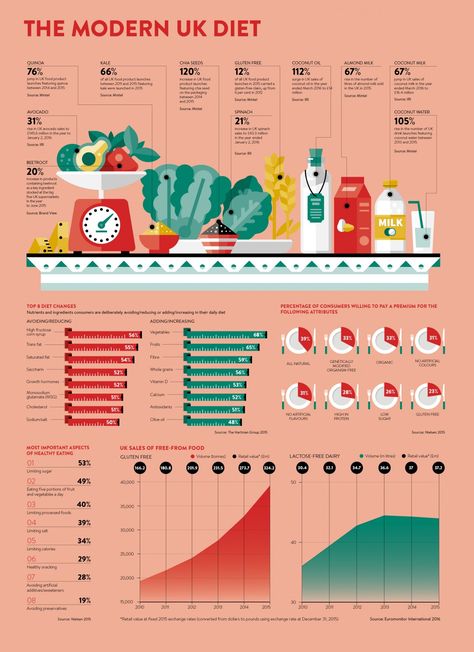 Infographic outlining top 8 diet changes, UK sales of free-from food, percentage… Nutrition Infographic, Quinoa Kale, Diet Changes, Gluten Free Food, Infographic Layout, Indian Diet, Food Infographic, Infographic Poster, Food Insecurity