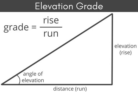 Elevation Grade Calculator - Find Grade Steep Hillside Landscaping, Construction Calculators, Rise And Run, Measuring Angles, Unit Conversion, Hillside Landscaping, Carpentry Projects, Road Construction, Pitched Roof