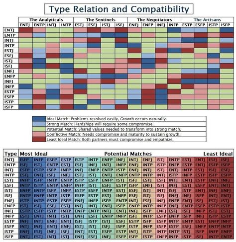 Mbti Compatibility Chart, Mbti Compatibility, Personalidad Infj, Enfp And Infj, Relationship Compatibility, Intj Personality, Infp Personality, Mbti Relationships, Myers Briggs Personality Types