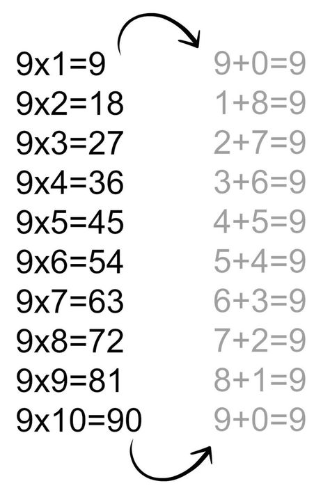 Time Table Ideas, 9 Times Tables, Trick Math, Taal Posters, Time Tables, Cool Math Tricks, Teaching Multiplication, Learning Mathematics, Math Tutorials