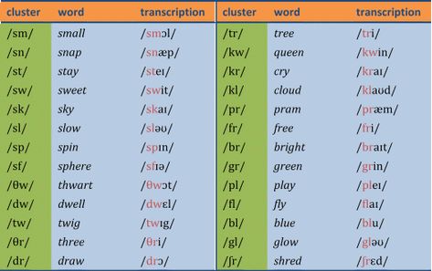 Syllables and Clusters Consonant Clusters, Speech Articulation, English Major, Vowel Sounds, Transcription, Meaningful Words, Speech And Language, English Words, Phonics