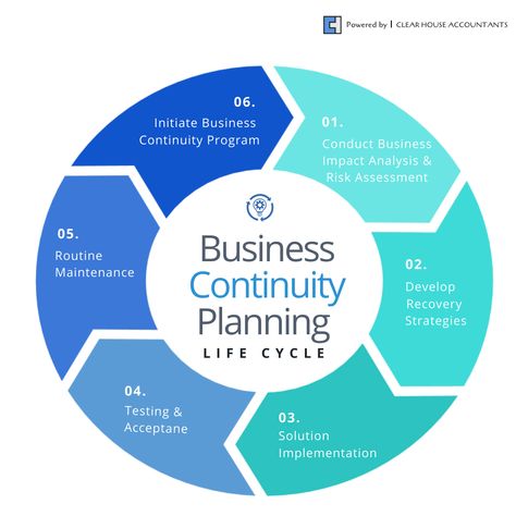 Businesses can prepare for the worst with an effective business continuity plan. Read our guide to develop your own Business Continuity Plan. Business Continuity Plan, Basic Business Plan, Business Continuity Planning, Business Basics, Core Competencies, Small Business Advice, Business Continuity, About Business, Business Analyst