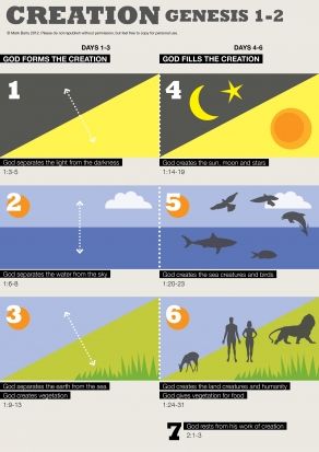 A visualization of Genesis 1-2.  We did this w/ AIG on paper w/ crayons - neat graphic here! Biblical Calendar, Bible Visuals, Bible Numbers, Bible Understanding, Godly Womanhood, Genesis Bible Study, Quick View Bible, Kids Faith, Days Of Creation