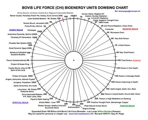 New Bovis Chart 2017 Bovis Scale, Alchemy Symbols Sacred Geometry, Pendulum Chart, Dowsing Chart, Pyramids Of Egypt, Revelation Bible, Pendulum Board, Sacred Science, Pendulum Dowsing