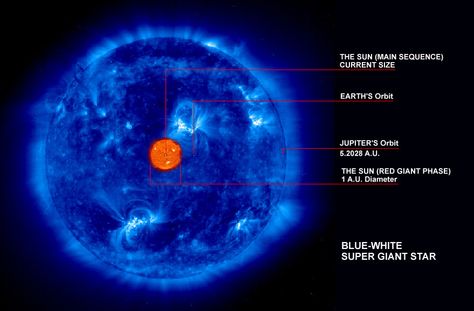 Blue Giant Star Pulsar Star, Sun Earth Moon, Electric Universe, The Man In The Moon, God Of The Sun, Secondary Research, Giant Star, Red Giant, Ultraviolet Radiation