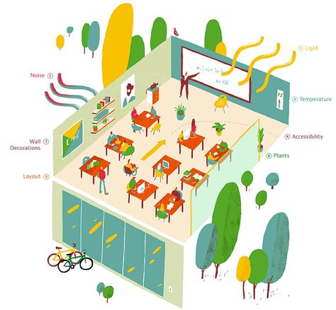 The perfect classroom environment/setup according to science. Light, noise, temp, layout, plants, wall decorations, etc. 21st Century Learning Spaces, Classroom Architecture, Perfect Classroom, Classroom Layout, 21st Century Learning, Classroom Organisation, Kindergarten First Day, Classroom Environment, Classroom Design