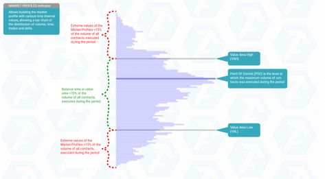 Marketprofile: 3 Things To Improve Your Trading Volume Trading, Volume Profile, Unit Of Time, Day Trade, Trade Market, Trading Ideas, Intraday Trading, Trading Charts, Market Analysis