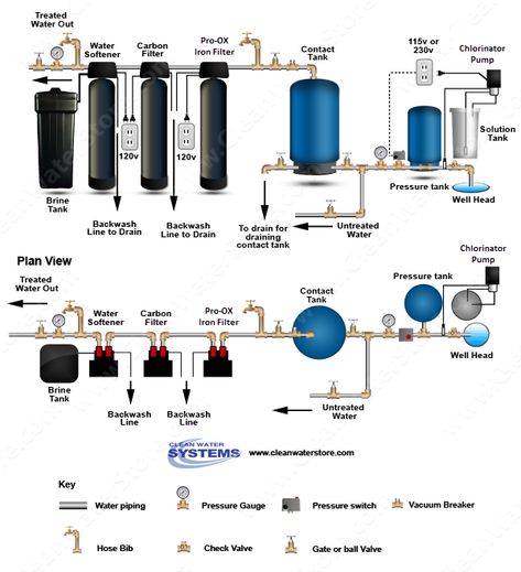 Well Pressure Tank, Well Water System, Vw T3 Syncro, Water Softener System, Home Water Filtration, Water Purification System, Well Water, Reverse Osmosis System, Water Filters System