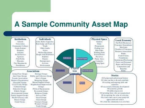 Asset Mapping, Community Mapping, Sensory Details, Map Template, Service Map, Employee Handbook, Building Community, Building Self Esteem, Picture Templates