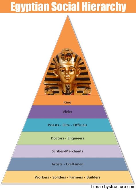 Egyptian Social Hierarchy Power Structure, History Egypt, Egypt Civilization, Egypt Lessons, Social Hierarchy, Egyptian Halloween, Egyptian Crafts, Historical Timeline, Cradle Of Civilization