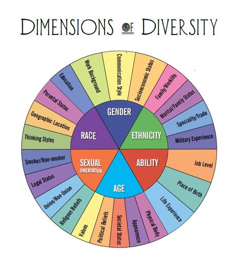 Diversity Education : Archway Community Services Dei Activities For Adults, Inclusion Quotes, Inclusion Activities, Equality Diversity And Inclusion, Diversity Quotes, Diversity Activities, Diversity In The Classroom, Diversity Poster, Intentional Community