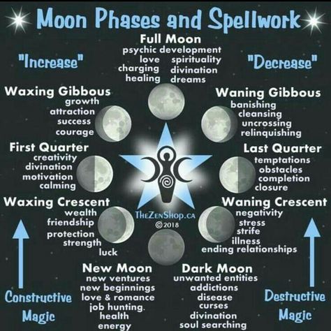 Hecate Full Moon Ritual, Full Moon Spells, Moon Facts, Moon Chart, Lunar Witch, Moon Meaning, Lunar Magic, The Moon Phases, Moon Spells