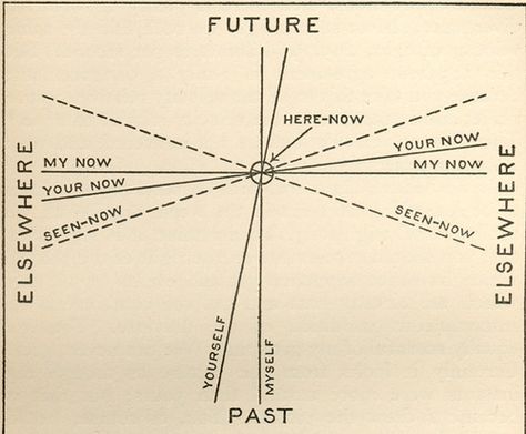 The NOW Map .. Past Present Future, Visual Poetry, Live In The Present, Here And Now, Space Time, Talking To You, Time Travel, Eye Candy, Evolution