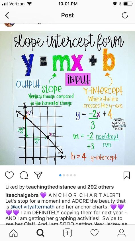 Anchor Chart for Slope Intercept Form Linear Functions Anchor Chart, Pre Algebra Anchor Charts, Slope Intercept Form Notes, Slope Math, Geometry Anchor Chart, Graphing Linear Equations, Slope Intercept Form, Teaching Algebra, Algebra Activities