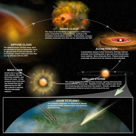 The Formation of our solar system and planet Solar System Gif, Nebular Hypothesis, Solar Nebula, Origin Of Earth, Telescope Hubble, Nuclear Reaction, Cosmic Background, The Tower Of Babel, Tata Surya