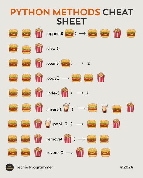 Python Functions Cheat Sheet, Python Syntax Guide, Php Cheat Sheet, How To Learn Python, Python For Data Science, Python Machine Learning, Coding Python Cheat Sheets, Python Cheatsheets, Python Methods