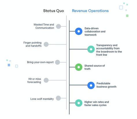 Revenue Operations, Wolf Mentality, Team Structure, Finger Pointing, Customer Success, How To Create Infographics, Sales Marketing, B2b Marketing, The New Normal