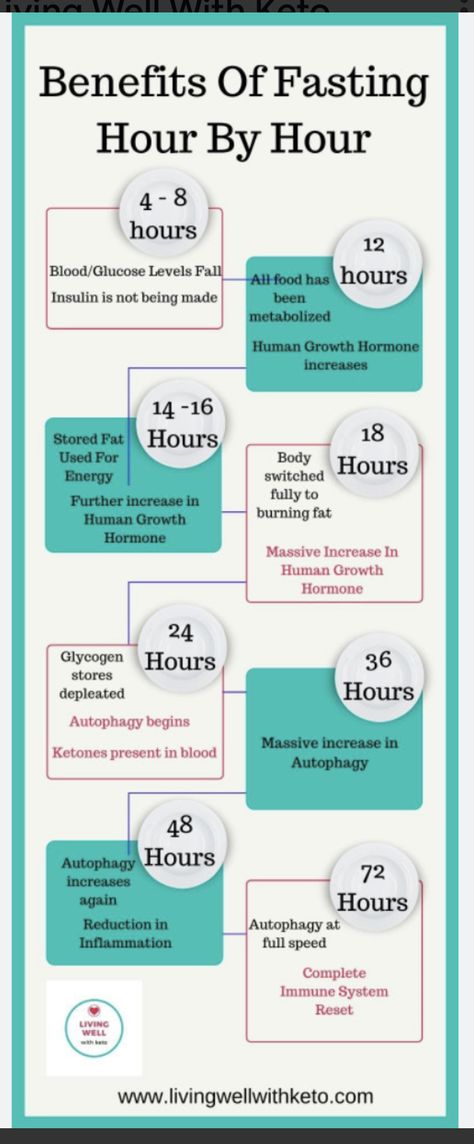 10 Hour Fasting, Fasting And Meditation, Benefit Of Fasting, Fasting By The Hour, Hourly Benefits Of Fasting Chart, 72 Hr Fasting, Intermittent Fasting Hours Chart, Fasting Timeline Benefits, Benefits Of Fasting 72 Hours