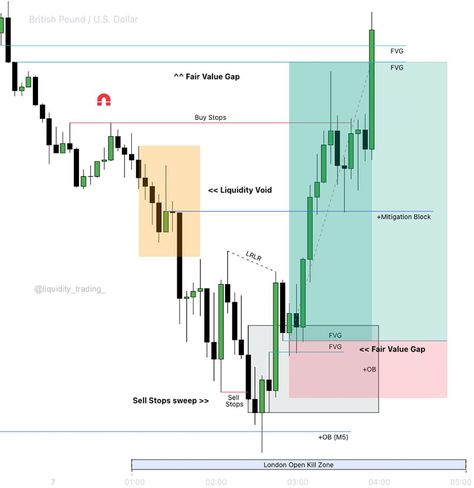 trading exchanges trading earnings strategy trading exchanges trading earnings strategy trading earn money trading earning tips trading for beginners trading futures trading guide trading investments trading indicator trading learning trading live trading lessons trading lessons for beginners trading risk management Ict Trading, Trading Guide, Investing Stocks, Money And Wealth, Earning Tips, Evo 9, Technical Analysis Charts, Evo 8, Trading For Beginners